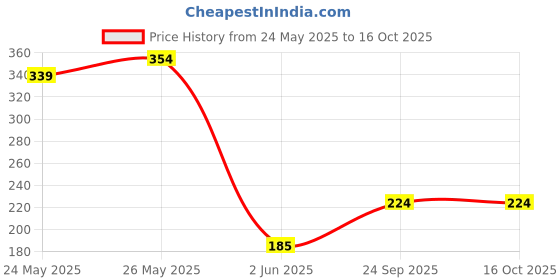 flipkart.com toyshack Bakery Play set with Trolly, Accessories and Toys for Kids toyshack Price History Graph from 24 May 2025 to 15 Oct 2025