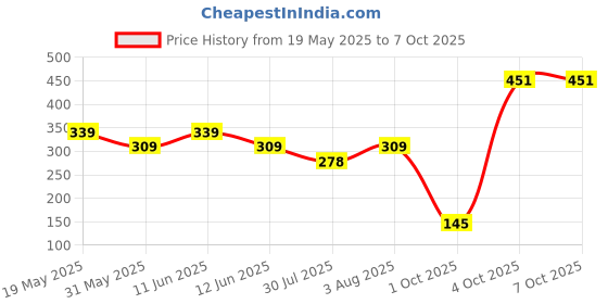 flipkart.com toyshack Constructive Playthings Appliances Toy Washing Machine with Realistic Sounds and Lights Toy for Kids toyshack Price History Graph from 19 May 2025 to 6 Oct 2025