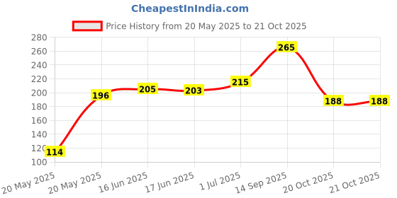 flipkart.com toyshack Dart for guns Darts & Plastic Bullets toyshack Price History Graph from 20 May 2025 to 20 Oct 2025