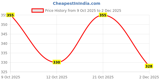 flipkart.com toyshack Four-Way Small Remote Control Stunt Car toyshack Price History Graph from 9 Oct 2025 to 2 Dec 2025