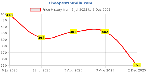 flipkart.com toyshack Magnetic Chess Board Game with folding and storage for travel Strategy & War Games Board Game Educational Board Games toyshack Price History Graph from 6 Jul 2025 to 2 Dec 2025