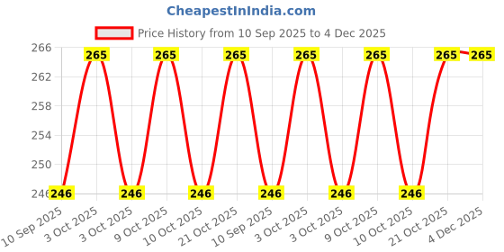 flipkart.com toyshala School Set toyshala Price History Graph from 10 Sep 2025 to 3 Dec 2025