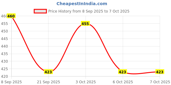 flipkart.com toyshala School Set toyshala Price History Graph from 8 Sep 2025 to 6 Oct 2025