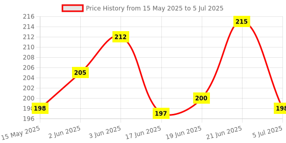 flipkart.com couno Toyshine Baby Rattle & Teether Combo Set Rattle couno Price History Graph from 15 May 2025 to 5 Jul 2025