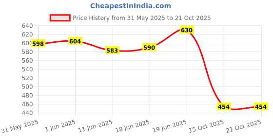 flipkart.com toyshine NA NA Art Plastic Pencil Box toyshine Price History Graph from 31 May 2025 to 21 Oct 2025