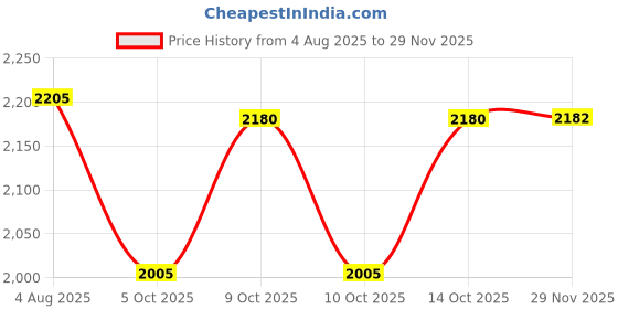 flipkart.com toyshoppee Baby Tricycle Easy to Ride With Push Handle For kids and Toddlers 1 to 5 years N-5 Tricycle for Kids Blue Tricycle toyshoppee Price History Graph from 4 Aug 2025 to 29 Nov 2025