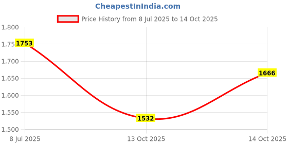 flipkart.com toyshoppee BABY TRICYCLE WITH BASKET AND PARENT HANDLE BEST TRIKE IN ONLINE MARKET Tricycle toyshoppee Price History Graph from 8 Jul 2025 to 13 Oct 2025