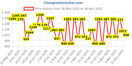 flipkart.com toyshoppee Black & White MAGIC CAR FOR KIDS TWISTE Car SENIOR WITH MUSIC AND BACK SUPPORT CC Froggy B/W Tricycle toyshoppee Price History Graph from 28 May 2025 to 26 Nov 2025