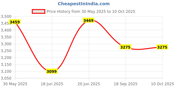 flipkart.com toyshoppee Cradle for kids cradle for baby boy and girl Cradle With Swing & Mosquito Net Bassinet toyshoppee Price History Graph from 30 May 2025 to 10 Oct 2025