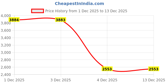 flipkart.com toyshoppee Cradle for kids cradle for baby boy and girl Cradle With Swing & Mosquito Net Bassinet toyshoppee Price History Graph from 31 Jul 2025 to 1 Dec 2025