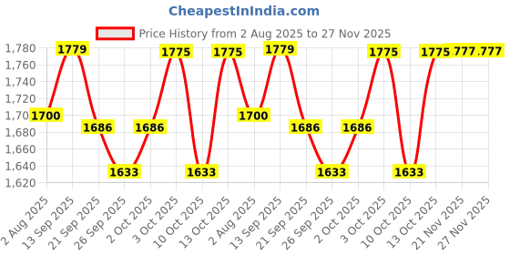 flipkart.com toyshoppee for 12 Months to 60 Months Boys/Girls/Children Cycle TRICYCLE BULLET RED Mini Bullet Tricycle for Kids,Smart Plug n Play Kids Ride on with Storage Space Tricycle toyshoppee Price History Graph from 2 Aug 2025 to 27 Nov 2025