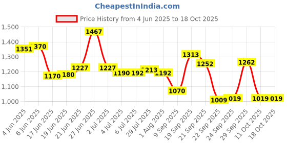 flipkart.com toyshoppee for age 1,2,3,4,5 years kids Tricycle toyshoppee Price History Graph from 4 Jun 2025 to 18 Oct 2025