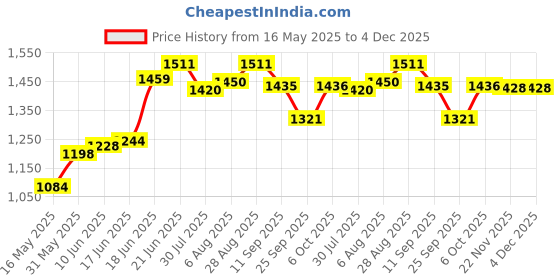 flipkart.com toyshoppee for age 1,2,3,4,5 years kids Tricycle toyshoppee Price History Graph from 16 May 2025 to 4 Dec 2025
