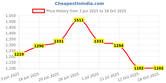 flipkart.com toyshoppee for age 1,2,3,4,5 years kids Tricycle toyshoppee Price History Graph from 3 Jun 2025 to 17 Oct 2025