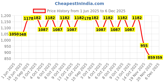 flipkart.com toyshoppee Kiddo for 2,3,4,5 Years Baby Kids BABYKIDD 047 Tricycle toyshoppee Price History Graph from 1 Jun 2025 to 5 Dec 2025