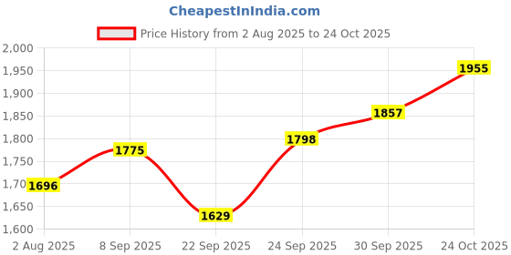 flipkart.com toyshoppee Kids Best Tricycle for age 1,2,3,4,5 Years Baby Boy or Baby Girl Safe, Sturdy, And Stylish Ride-On Toy For Kids, Ages 2-5 Tricycle Tricycle toyshoppee Price History Graph from 2 Aug 2025 to 24 Oct 2025