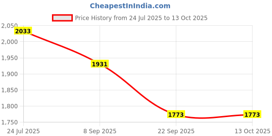 flipkart.com toyshoppee Kids Best Tricycle Ride With Push Handle For kids and Toddlers 1 to 5 years N-1 Tricycle for Kids Yellow Tricycle toyshoppee Price History Graph from 24 Jul 2025 to 13 Oct 2025