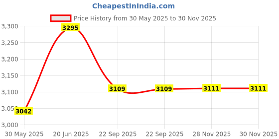 flipkart.com toyshoppee KIDS CART COMFORTABLE FOR 0-30 MOTHS BABY KIDS Twin Strollers & Prams toyshoppee Price History Graph from 30 May 2025 to 30 Nov 2025
