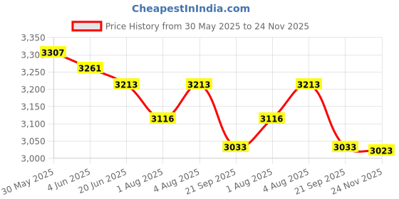 flipkart.com toyshoppee KIDS CART RIDE ON COMFORTABLE FOR NEW BORN BABY KIDS Twin Strollers & Prams toyshoppee Price History Graph from 30 May 2025 to 24 Nov 2025