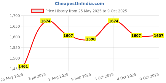flipkart.com toyshoppee Magic Swing Car with Music|360 Degree Rotating Handle | for Kids with Rideons & Wagons Non Battery Operated Ride On toyshoppee Price History Graph from 25 May 2025 to 7 Oct 2025
