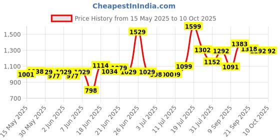 flipkart.com toyshoppee Parental Handle Tricycle with Front-Back Basket for Storage New Trike for age 1-5 Years Baby Kids Tricycle toyshoppee Price History Graph from 15 May 2025 to 10 Oct 2025