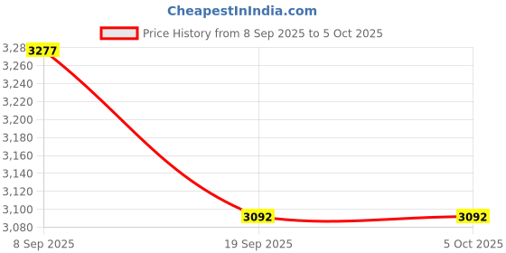 flipkart.com toyshoppee Pram & Stroller (Multi, Multicolor) Pram toyshoppee Price History Graph from 8 Sep 2025 to 5 Oct 2025