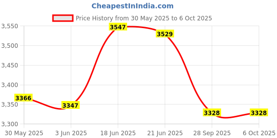 flipkart.com toyshoppee Pram & Stroller (Multi Product) Best For 1-24 Months kids Pram toyshoppee Price History Graph from 30 May 2025 to 6 Oct 2025