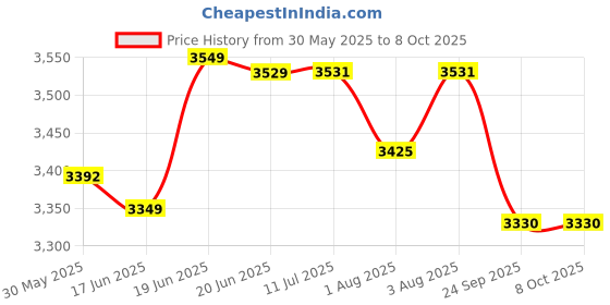 flipkart.com toyshoppee Pram & Stroller (Multi Product) Best For 1-24 Months kids Pram toyshoppee Price History Graph from 30 May 2025 to 8 Oct 2025