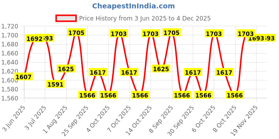flipkart.com toyshoppee Premium Baby Tricycle/Ride On Stylish with Cushione Seat and Push Bar RR-50_BLUE Tricycle toyshoppee Price History Graph from 3 Jun 2025 to 4 Dec 2025