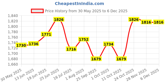 flipkart.com toyshoppee Premium Baby Tricycle/Ride On Stylish with Cushione Seat and Push Bar RR-50_RED Tricycle toyshoppee Price History Graph from 30 May 2025 to 5 Dec 2025