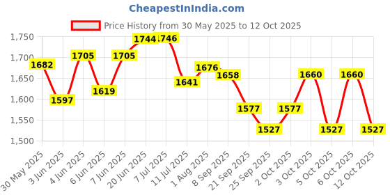 flipkart.com toyshoppee Premium Tricycle with Cushion Soft Seat,Storage Basket,Parental Handle R-50 TRICYCLE RECOMMENDED FOR TODDLER 1,2,3,4,5 YEAR KIDS Tricycle toyshoppee Price History Graph from 30 May 2025 to 12 Oct 2025