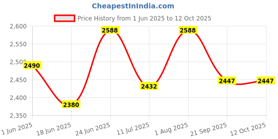 flipkart.com toyshoppee RECOMMENDED FOR TODDLER 1-5 YEAR CHILDREN TRICYCLE FOR KIDS Tricycle for Kids with Parental /Push Handle & Safety Bar for Kids Cycle Tricycle toyshoppee Price History Graph from 1 Jun 2025 to 12 Oct 2025