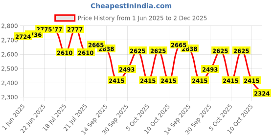 flipkart.com toyshoppee SCAN QR CODE Small Kids Cycle Toys / Baby Tricycle / Kids Trike Tricycle toyshoppee Price History Graph from 1 Jun 2025 to 2 Dec 2025