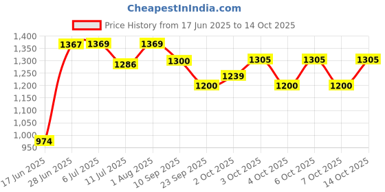 flipkart.com toyshoppee Smartest and Safest Kids Tricycle with Eva Wheels,Storage Basket,Seat Belt. KIDDO Black Tricycle For Age 1-5 Years Kids Cycle Tricycle toyshoppee Price History Graph from 17 Jun 2025 to 14 Oct 2025