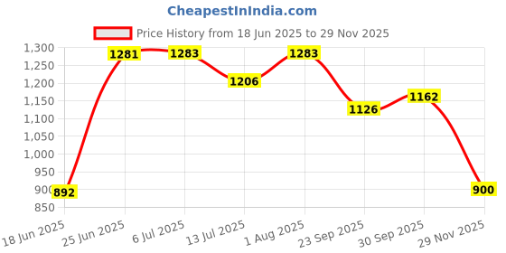 flipkart.com toyshoppee Smartest and Safest Kids Tricycle with Eva Wheels,Storage Basket,Seat Belt. KIDDO BLUE Tricycle For Age 1-5 Years Kids Cycle Tricycle toyshoppee Price History Graph from 18 Jun 2025 to 29 Nov 2025