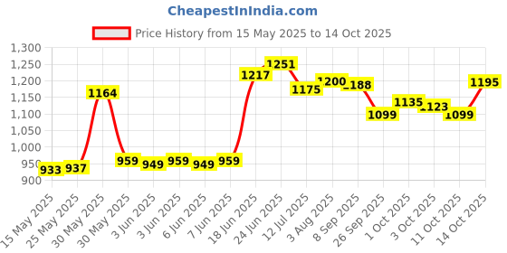 flipkart.com toyshoppee Smartest and Safest Kids Tricycle with Eva Wheels,Storage Basket,Seat Belt. KIDDO Red Tricycle For Age 1-5 Years Kids Cycle Tricycle toyshoppee Price History Graph from 15 May 2025 to 14 Oct 2025