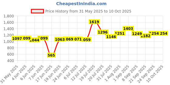 flipkart.com toyshoppee Sturdy Tricycle with Parental Push Handle,Leather Cushioned Seat, Stylish storage basket,Anti Slip peddles & Protective Arm Rest for 1-5 Year Kids Tricycle toyshoppee Price History Graph from 31 May 2025 to 10 Oct 2025