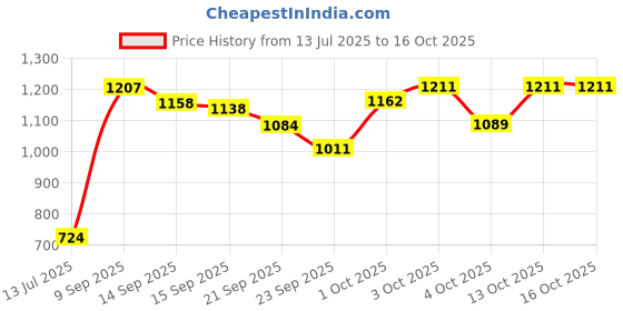 flipkart.com toyshoppee Stylish Tricycle For Kids With Front And Back Basket Comftable Recommended Kiddo Tricycle For Age 1-5 Years Kids Cycle Tricycle toyshoppee Price History Graph from 13 Jul 2025 to 13 Oct 2025