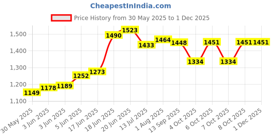 flipkart.com toyshoppee Stylish Tricycle with Back Puch Handle,Storage Basket and Safety Belt Red Trike for Boys and Girls Age Group 2 to 5 Years Tricycle Tricycle toyshoppee Price History Graph from 30 May 2025 to 30 Nov 2025