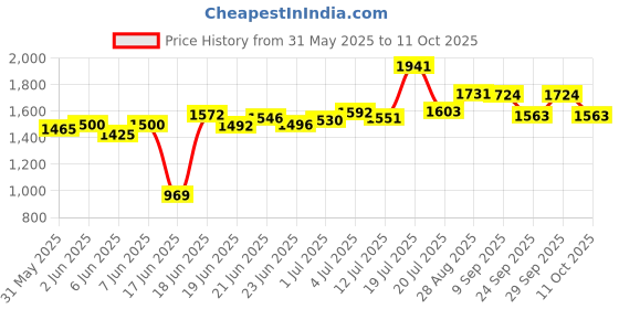 flipkart.com toyshoppee TriCycle for Kids with Parental /Push Handle for Kids TriCycle Baby Suitable for (1-5 Years) Tricycle toyshoppee Price History Graph from 31 May 2025 to 11 Oct 2025