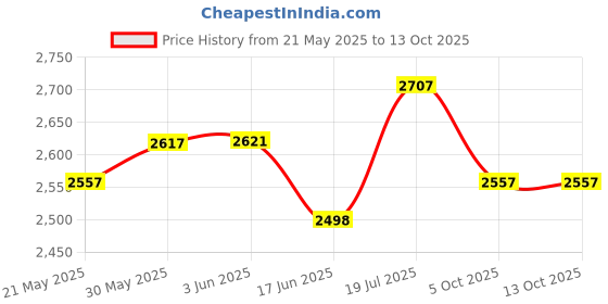 flipkart.com toyshoppee Tricycle with Cushioned Seat, Storage Basket and Safety Belt for Toddlers TRIKE|TRICYCLE|KIDS CYCLE 1-5 YEARS AGE KIDS Tricycle toyshoppee Price History Graph from 21 May 2025 to 13 Oct 2025