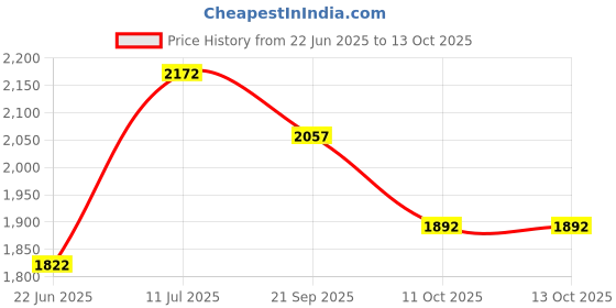 flipkart.com toyshoppee Tricycle with Parental Push Handle for Kids for Age Group 2 to 5 Year Baby R-90 NEW RANGE & QUALITY FOR KIDS Tricycle toyshoppee Price History Graph from 22 Jun 2025 to 12 Oct 2025