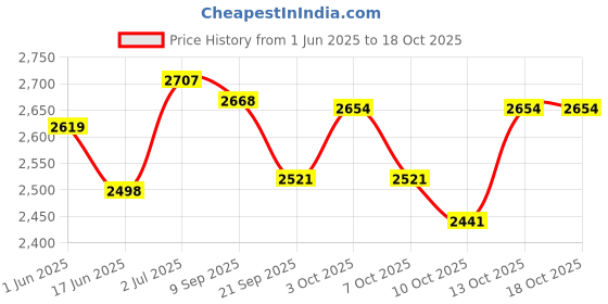 flipkart.com toyshoppee Trike Cycle for Kids Cycle 1-5 Years - Tricycles for Boy&Girl Durable Tricycle with Parental Control 30Kg Capacity with 3 Eva Wheels,Basket Tricycle toyshoppee Price History Graph from 1 Jun 2025 to 18 Oct 2025