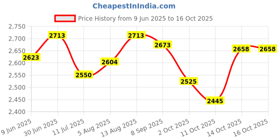 flipkart.com toyshoppee Trike Cycle for Kids Cycle 1-5 Years - Tricycles for Boy&Girl Durable Tricycle with Parental Control 30Kg Capacity with 3 Eva Wheels,Basket Tricycle toyshoppee Price History Graph from 9 Jun 2025 to 16 Oct 2025