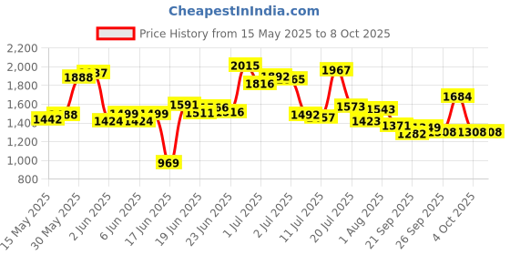 flipkart.com toyshoppee with Parental /Push Handle Baby TriCycle Suitable for (1-5 Years) Kids Tricycle toyshoppee Price History Graph from 15 May 2025 to 8 Oct 2025
