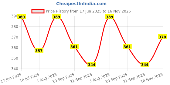 flipkart.com toyshub Educational Learning Laptop for Kids with LED Display, Alphabet ABC and 123 Number Learning Computer for Kids toyshub Price History Graph from 17 Jun 2025 to 16 Nov 2025
