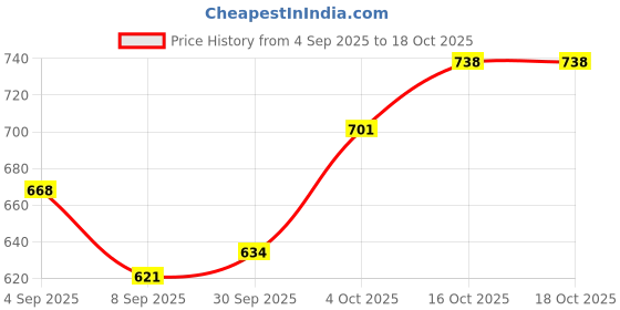 flipkart.com toysilo Baby Feeding Pillow for Newborn | Nursing Support Breastfeeding Pillow toysilo Price History Graph from 4 Sep 2025 to 18 Oct 2025