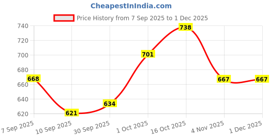 flipkart.com toysilo Baby Feeding Pillow for Newborn | Nursing Support Breastfeeding Pillow toysilo Price History Graph from 7 Sep 2025 to 30 Nov 2025