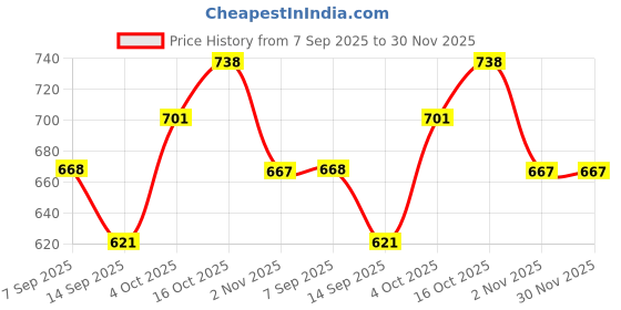 flipkart.com toysilo Baby Feeding Pillow for Newborn | Nursing Support Breastfeeding Pillow toysilo Price History Graph from 7 Sep 2025 to 30 Nov 2025
