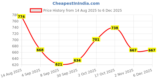 flipkart.com toysilo Baby Feeding Pillow for Newborn | Nursing Support Breastfeeding Pillow toysilo Price History Graph from 14 Aug 2025 to 5 Dec 2025